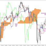S&P 500 H1: Ichimoku előrejelzés az amerikai ülésszakra: 9.7.2026