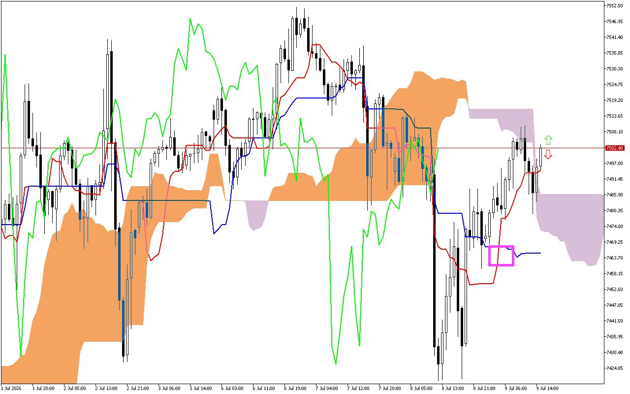 S&P 500 H1: Ichimoku előrejelzés az amerikai ülésszakra: 9.7.2026