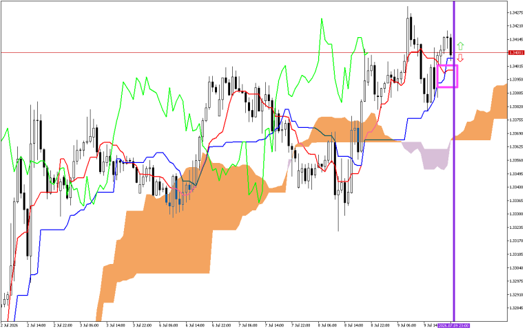 GBPUSD H1: Az Ichimoku előrejelzés az ázsiai ülésszakra, 10.7.2026