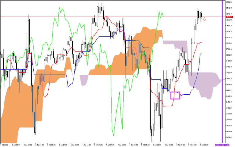 S&P 500 H1: Az Ichimoku előrejelzés az ázsiai ülésszakra, 10.7.2026