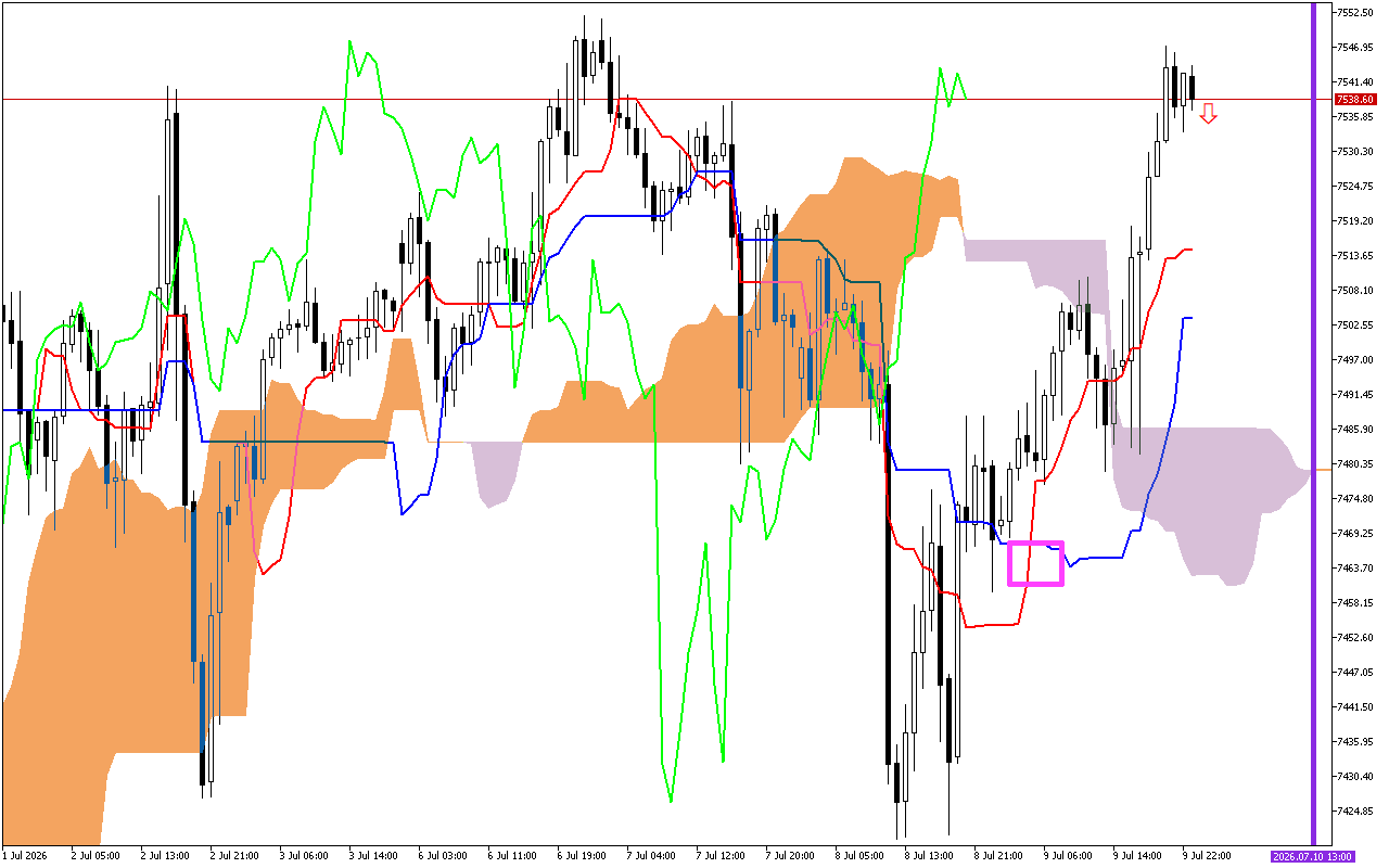 S&P 500 H1: Az Ichimoku előrejelzés az ázsiai ülésszakra, 10.7.2026