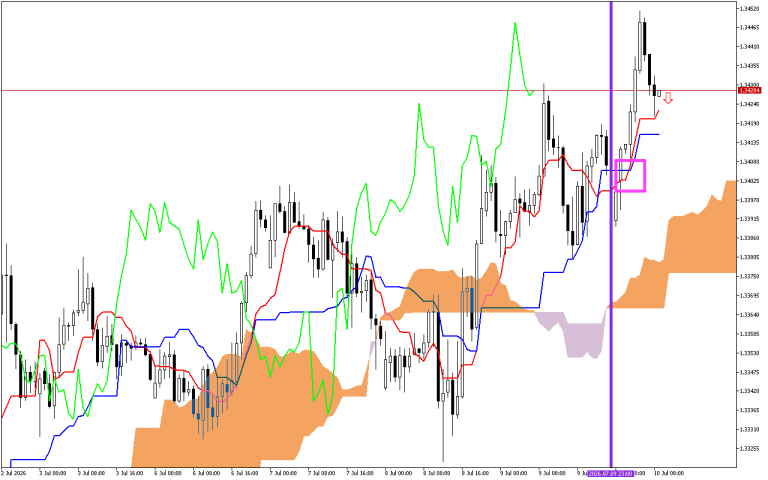 GBPUSD H1: A previsão de Ichimoku para a Sessão Europeia em 10.7.2026