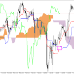 S&P 500 H1: A previsão de Ichimoku para a Sessão Europeia em 10.7.2026