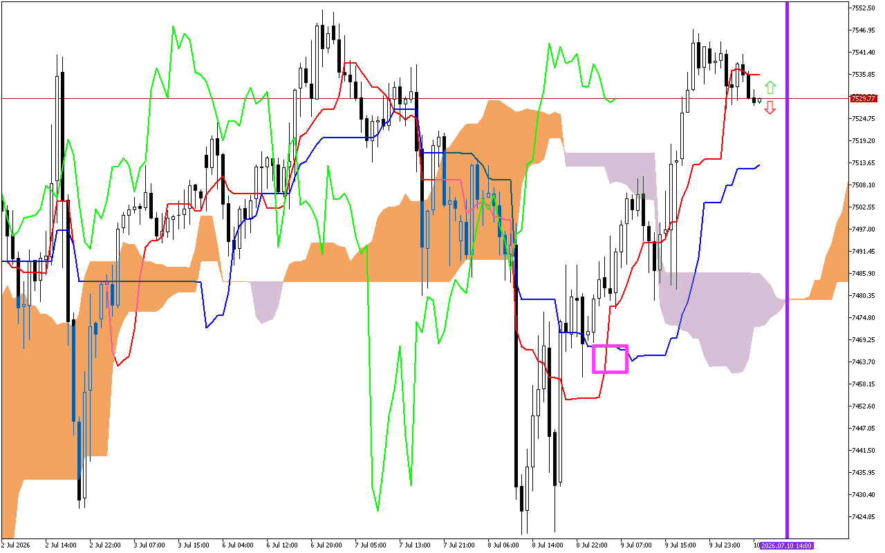S&P 500 H1: A previsão de Ichimoku para a Sessão Europeia em 10.7.2026