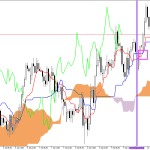 GBPUSD H1: A previsão de Ichimoku para a Sessão Americana em 10.7.2026