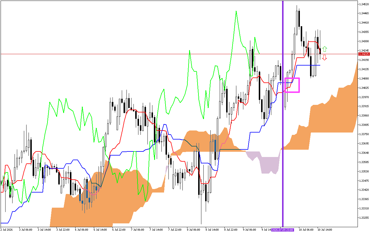 GBPUSD H1: A previsão de Ichimoku para a Sessão Americana em 10.7.2026