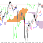 S&P 500 H1: A previsão de Ichimoku para a Sessão Americana em 10.7.2026
