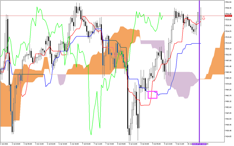 S&P 500 H1: A previsão de Ichimoku para a Sessão Americana em 10.7.2026