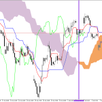 Microsoft H1: Ichimoku-prognose for den amerikanske session den 13.7.2026