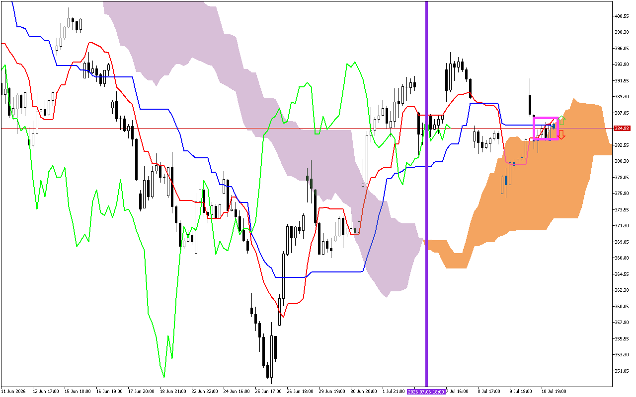 Microsoft H1: Ichimoku-prognose for den amerikanske session den 13.7.2026