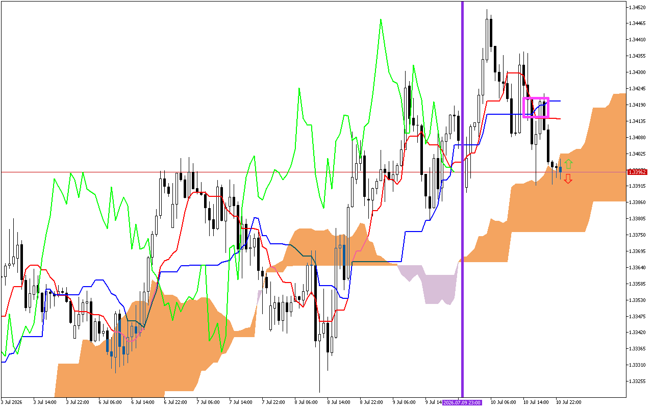 GBPUSD H1: Az Ichimoku előrejelzés az ázsiai ülésszakra, 13.7.2026