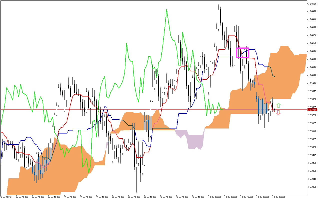 GBPUSD H1: Az Ichimoku előrejelzése az európai ülésszakra: 13.7.2026