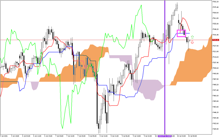 S&P 500 H1: Az Ichimoku előrejelzése az európai ülésszakra: 13.7.2026
