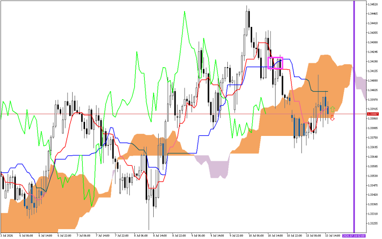 GBPUSD H1: Ichimoku előrejelzés az amerikai ülésszakra: 13.7.2026