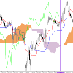S&P 500 H1: Ichimoku előrejelzés az amerikai ülésszakra: 13.7.2026