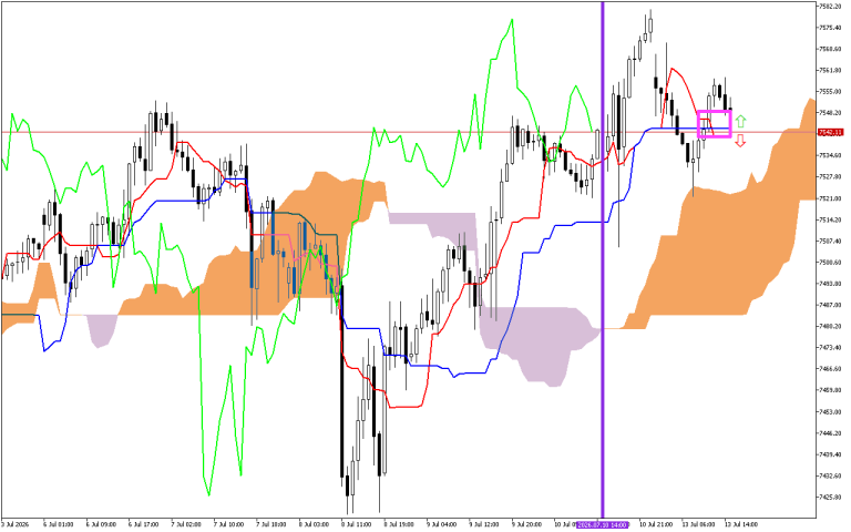 S&P 500 H1: Ichimoku előrejelzés az amerikai ülésszakra: 13.7.2026