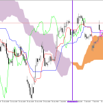 Microsoft H1: Ichimoku előrejelzés az amerikai ülésszakra: 14.7.2026