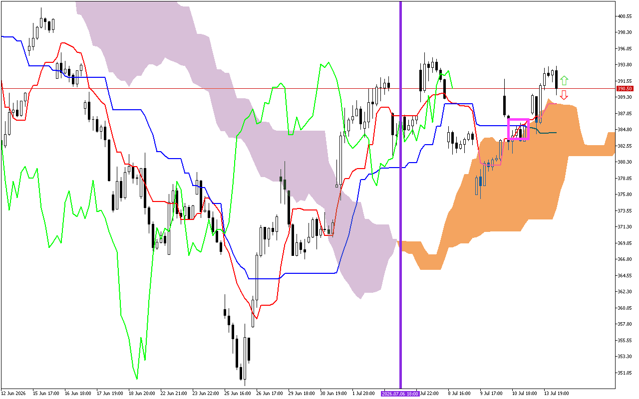 Microsoft H1: Ichimoku előrejelzés az amerikai ülésszakra: 14.7.2026