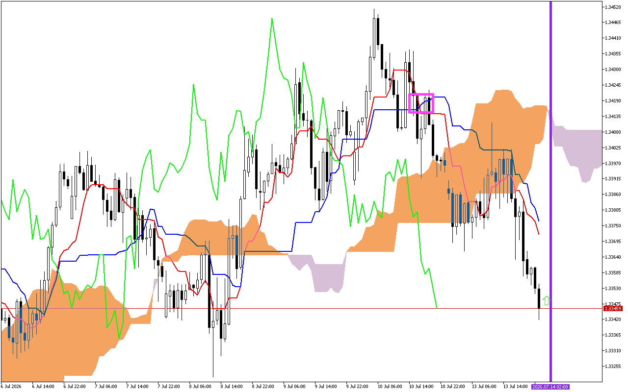 GBPUSD H1: Az Ichimoku előrejelzés az ázsiai ülésszakra, 14.7.2026