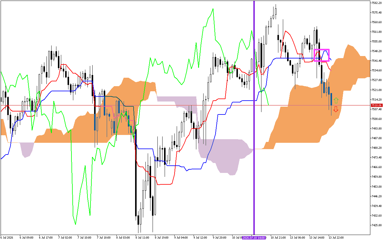 S&P 500 H1: Az Ichimoku előrejelzés az ázsiai ülésszakra, 14.7.2026