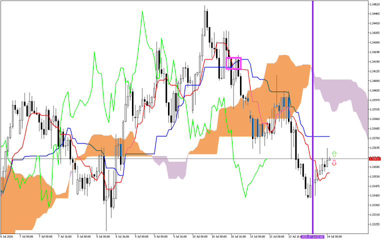 GBPUSD H1: Az Ichimoku előrejelzése az európai ülésszakra: 14.7.2026