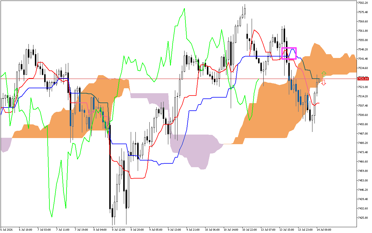 S&P 500 H1: Az Ichimoku előrejelzése az európai ülésszakra: 14.7.2026