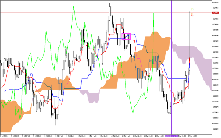 GBPUSD H1: Ichimoku előrejelzés az amerikai ülésszakra: 14.7.2026