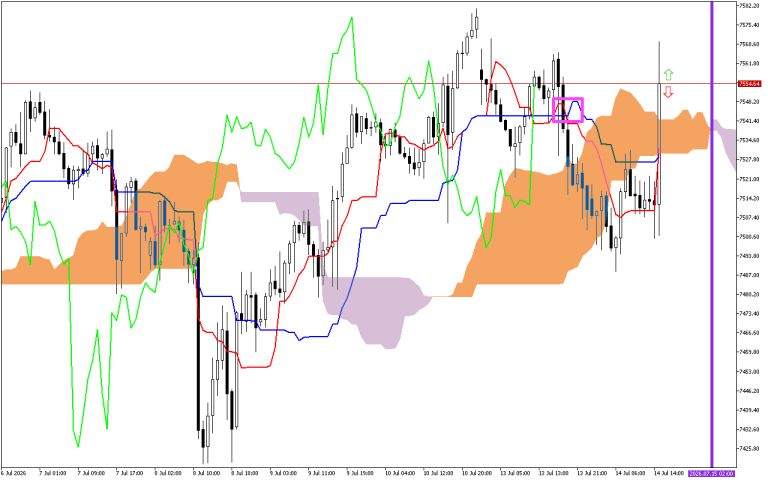 S&P 500 H1: Ichimoku előrejelzés az amerikai ülésszakra: 14.7.2026