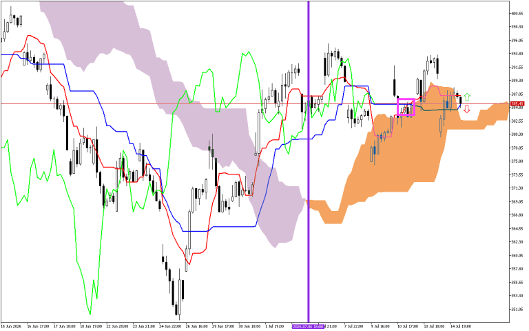 Microsoft H1: Ichimoku előrejelzés az amerikai ülésszakra: 15.7.2026