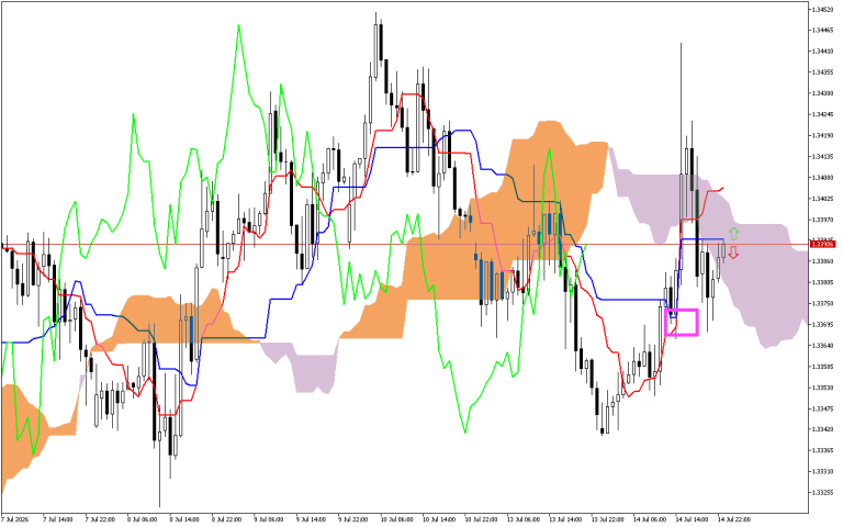 GBPUSD H1: Az Ichimoku előrejelzés az ázsiai ülésszakra, 15.7.2026