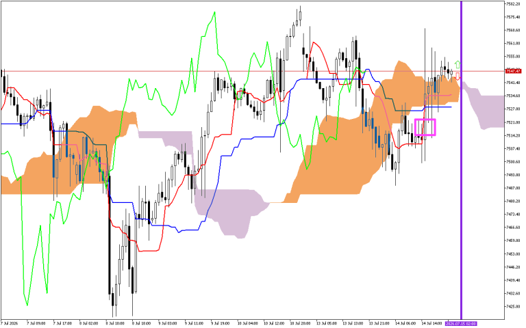 S&P 500 H1: Az Ichimoku előrejelzés az ázsiai ülésszakra, 15.7.2026