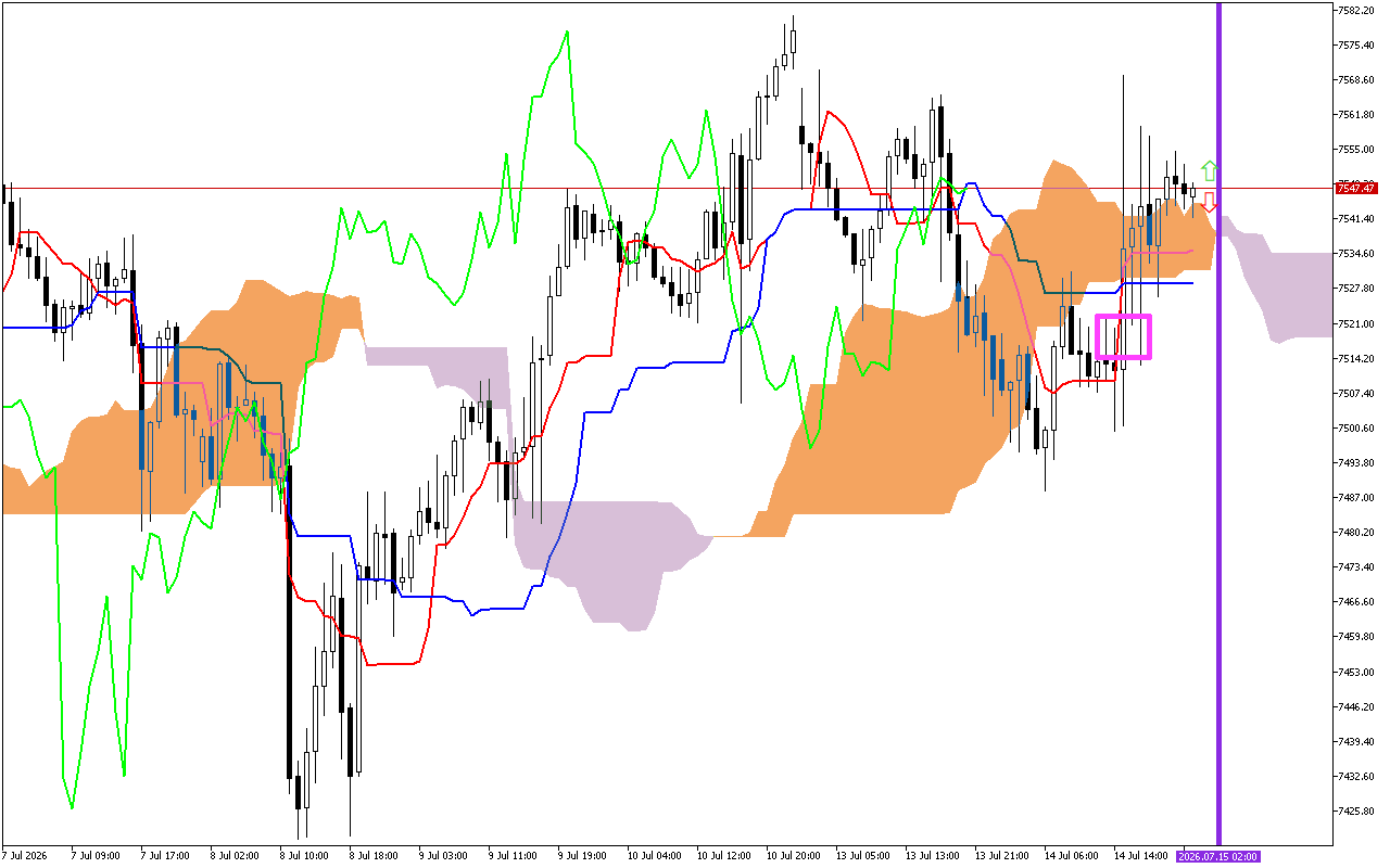 S&P 500 H1: Az Ichimoku előrejelzés az ázsiai ülésszakra, 15.7.2026