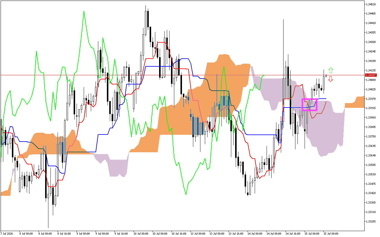 GBPUSD H1: Az Ichimoku előrejelzése az európai ülésszakra: 15.7.2026