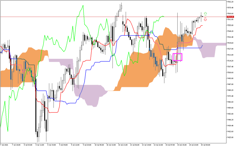 S&P 500 H1: Az Ichimoku előrejelzése az európai ülésszakra: 15.7.2026
