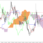 GBPUSD H1: Ichimoku előrejelzés az amerikai ülésszakra: 15.7.2026