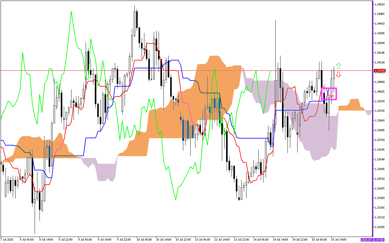 GBPUSD H1: Ichimoku előrejelzés az amerikai ülésszakra: 15.7.2026