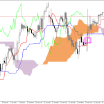 S&P 500 H1: Ichimoku előrejelzés az amerikai ülésszakra: 15.7.2026