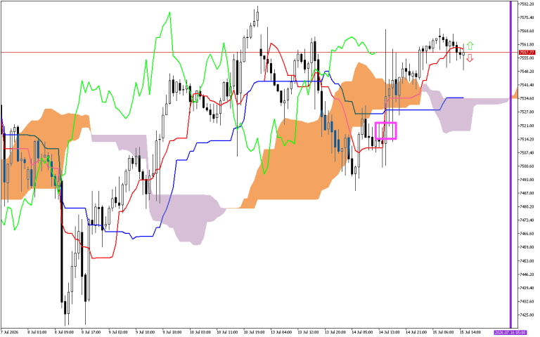 S&P 500 H1: Ichimoku előrejelzés az amerikai ülésszakra: 15.7.2026