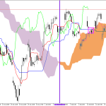Microsoft H1: Ichimoku előrejelzés az amerikai ülésszakra: 16.7.2026