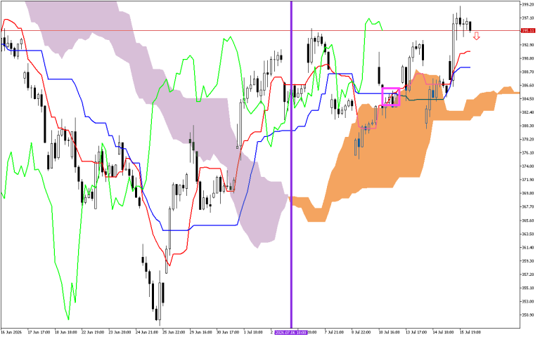 Microsoft H1: Ichimoku előrejelzés az amerikai ülésszakra: 16.7.2026