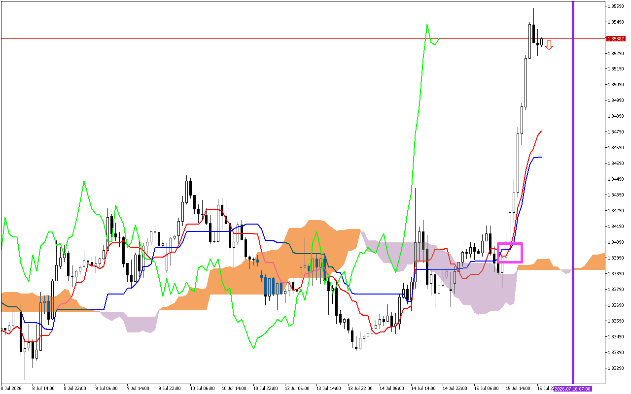 GBPUSD H1: Az Ichimoku előrejelzés az ázsiai ülésszakra, 16.7.2026