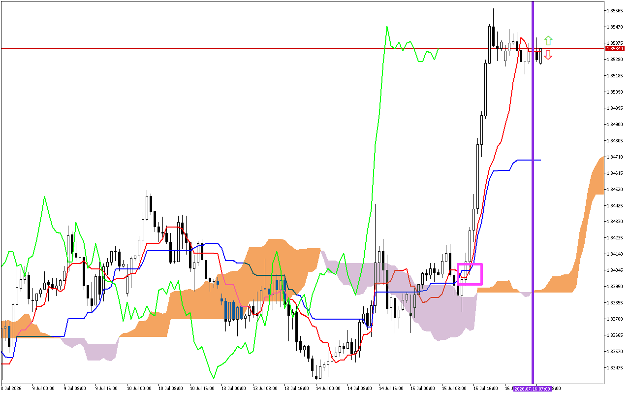 GBPUSD H1: Az Ichimoku előrejelzése az európai ülésszakra: 16.7.2026