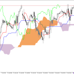 S&P 500 H1: Az Ichimoku előrejelzése az európai ülésszakra: 16.7.2026