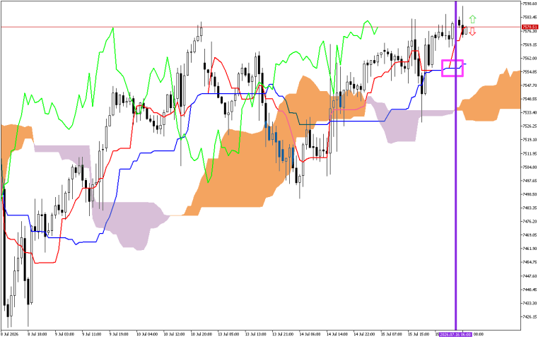 S&P 500 H1: Az Ichimoku előrejelzése az európai ülésszakra: 16.7.2026