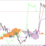 GBPUSD H1: Ichimoku előrejelzés az amerikai ülésszakra: 16.7.2026