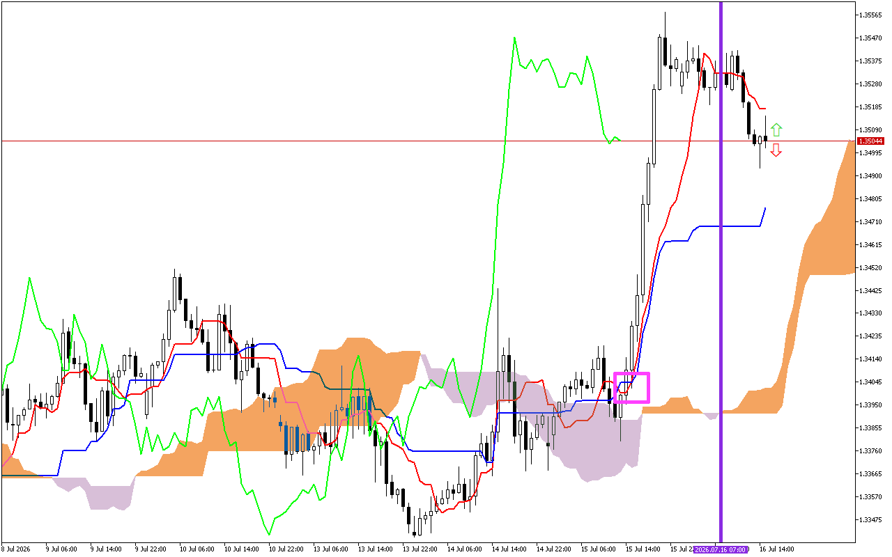 GBPUSD H1: Ichimoku előrejelzés az amerikai ülésszakra: 16.7.2026