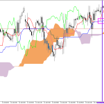 S&P 500 H1: Ichimoku előrejelzés az amerikai ülésszakra: 16.7.2026