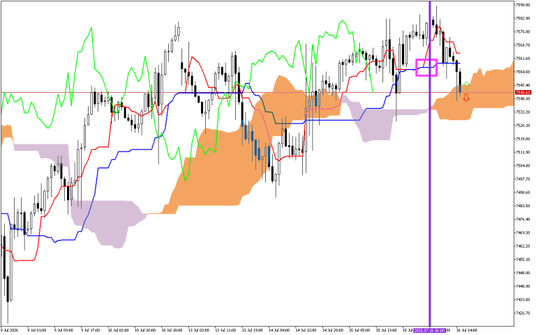 S&P 500 H1: Ichimoku előrejelzés az amerikai ülésszakra: 16.7.2026