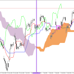 Microsoft H1: Ichimoku előrejelzés az amerikai ülésszakra: 17.7.2026