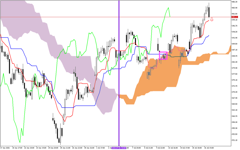 Microsoft H1: Ichimoku előrejelzés az amerikai ülésszakra: 17.7.2026